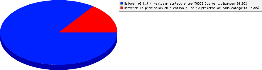 resultados de Qué preferirías entre estas dos?