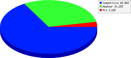 resultados de Nivel de participación: