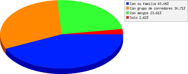 resultados de Asistís a la carrera: