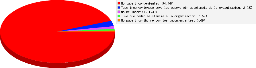 resultados de Como te fue durante la inscripción?