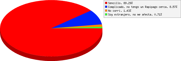 resultados de Como te resultó el método de pago?