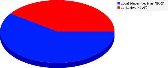 resultados de ¿Dónde se alojaron?