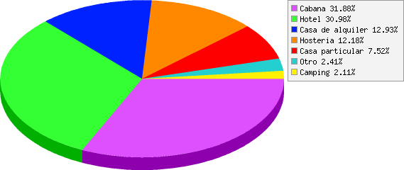 resultados de ¿En qué tipo de establecimiento se alojaron?