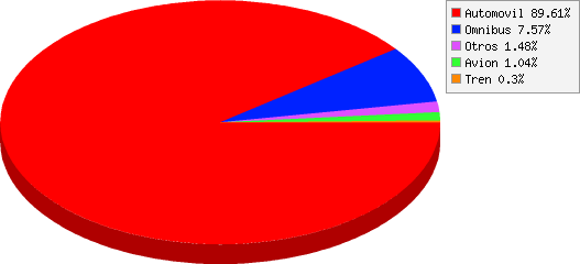 resultados de Cómo se movilizaron hasta nuestra provincia? resultados de Cómo se movilizaron hasta nuestra provincia?