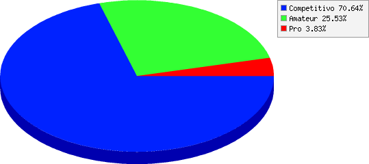 resultados de Nivel de participación: