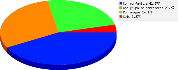 resultados de Asistís a la carrera: