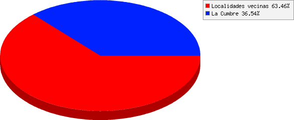 resultados de ¿Dónde se alojaron?