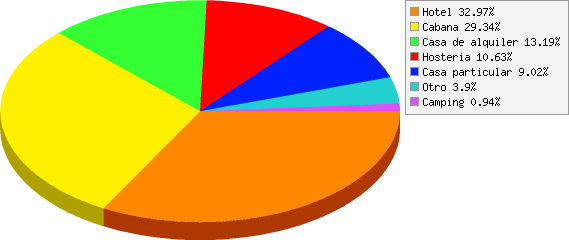 resultados de ¿En qué tipo de establecimiento se alojaron?