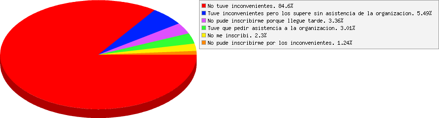 resultados de Como te fue durante la inscripción?