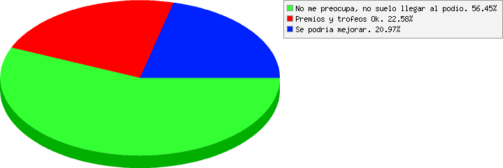 resultados de Qué opinas de la Premiación?