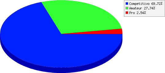 resultados de Nivel de participación: