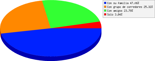 resultados de ¿Con quién asistís al evento RíoPinto2017?