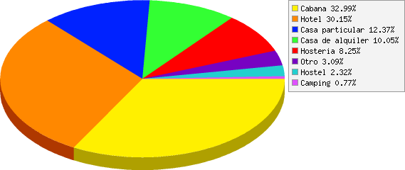 resultados de ¿En qué tipo de establecimiento se alojaron?