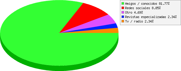 resultados de ¿Cómo conociste a Río Pinto?