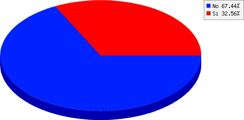 resultados de ¿Es la primera vez que participás en un evento organizado por Club Amigos del Deporte?