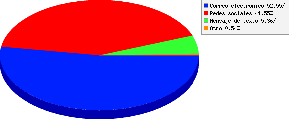 resultados de ¿Cómo te gustaría que Club Amigos del Deporte te comunique las novedades sobre sus eventos?