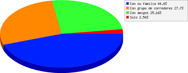 resultados de Asiste a la carrera: