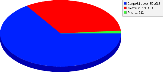 resultados de Nivel de participación: