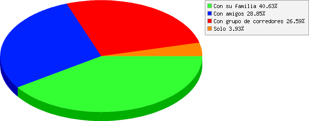 resultados de ¿Con quién asistís al evento Río Pinto 2018?