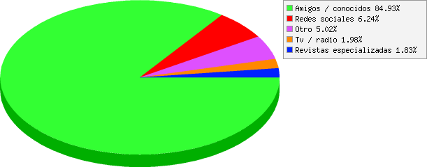 resultados de ¿Cómo conociste a Río Pinto?