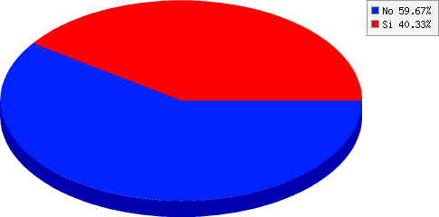 resultados de ¿Es la primera vez que participás en un evento organizado por Club Amigos del Deporte?