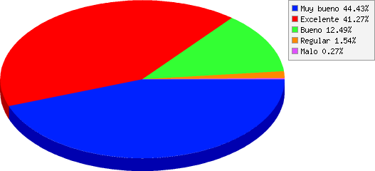 resultados de Como considera el sistema de inscripción?