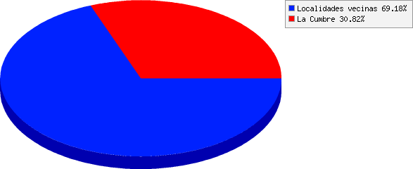 resultados de ¿Dónde se alojaron?