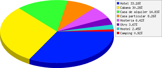 resultados de ¿En qué tipo de establecimiento se alojaron?