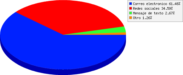 resultados de ¿Cómo te gustaría que Club Amigos del Deporte te comunique las novedades sobre sus eventos?