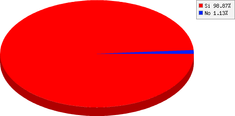 resultados de ¿Volverías a participar en un evento realizado por Club Amigos del Deporte?