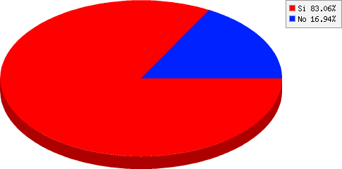 resultados de ¿Te gustaría ser parte de la Revancha 2018 el próximo 14 de octubre?