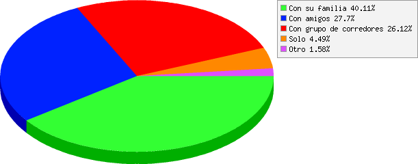 resultados de ¿Con quién asistís al evento Río Pinto 2019?