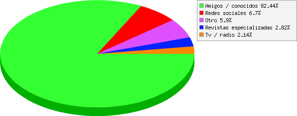 resultados de ¿Cómo conociste a Río Pinto?