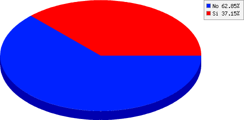 resultados de ¿Es la primera vez que participás en un evento organizado por Club Amigos del Deporte?