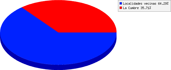 resultados de ¿Dónde se alojaron?