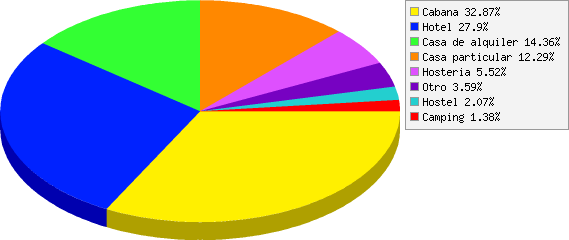 resultados de ¿En qué tipo de establecimiento se alojaron?