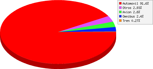 resultados de ¿Cómo se movilizaron hasta nuestra provincia?