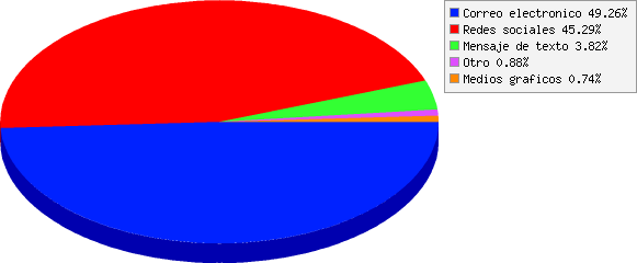 resultados de ¿Cómo te gustaría que Club Amigos del Deporte te comunique las novedades sobre sus eventos?