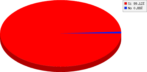 resultados de ¿Volverías a participar en un evento realizado por Club Amigos del Deporte? resultados de ¿Volverías a participar en un evento realizado por Club Amigos del Deporte?