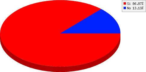 resultados de ¿Te gustaría ser parte de la Revancha 2019?