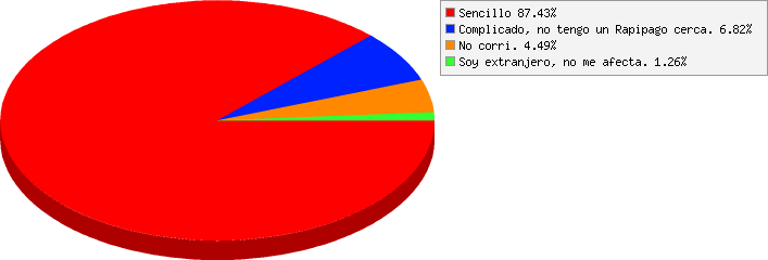 resultados de Como te resultó el método de pago?