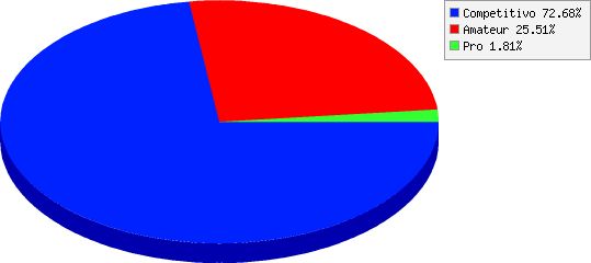 resultados de Nivel de participación: