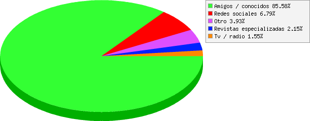 resultados de ¿Cómo conociste a Río Pinto?