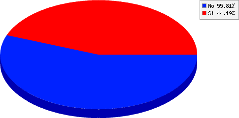 resultados de ¿Es la primera vez que participás en un evento organizado por Río Pinto?