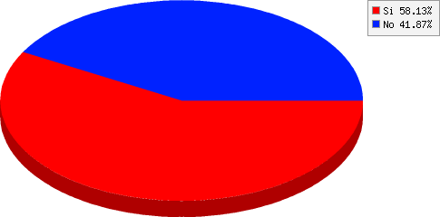 resultados de Has asistido anteriormente a alguno de nuestros eventos?