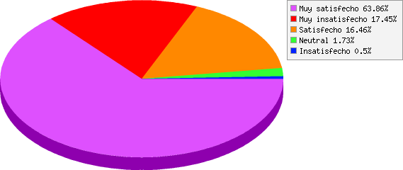 resultados de En general ¿qué tan satisfecho estuviste con el evento?