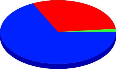 resultados de Nivel de participación: