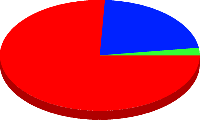 resultados de ¿Tenés intenciones de volver a participar en la próxima edición?