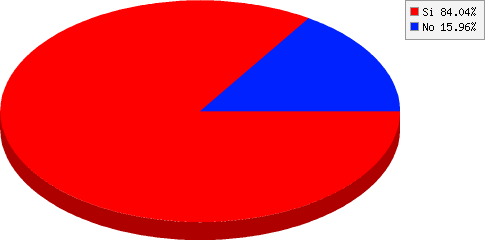 resultados de Aprobarías que la organización ofrezca 100 inscripciones a subasta, como lo hacen diferentes competiciones internacionales de Triatlón, y el dinero excedente del valor sea destinado a entidades de bien público?