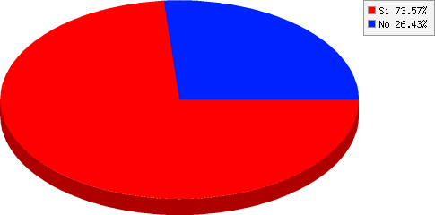 resultados de Considerás que los premios en dinero en efectivo para los 10 primeros de cada categoría son necesarios?